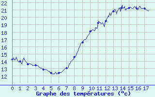 Courbe de tempratures pour Laroque-Timbaut (47)