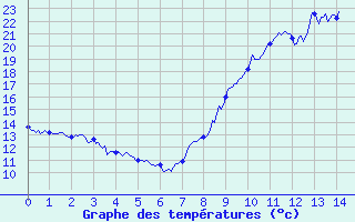 Courbe de tempratures pour Dourdan (91)