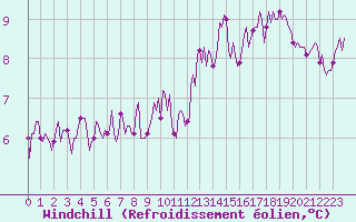 Courbe du refroidissement olien pour Ciudad Real (Esp)