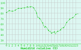 Courbe de l'humidit relative pour Sorgues (84)