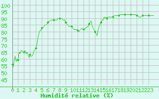 Courbe de l'humidit relative pour Haegen (67)