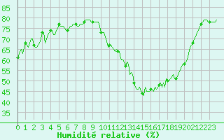 Courbe de l'humidit relative pour Saint-Just-le-Martel (87)