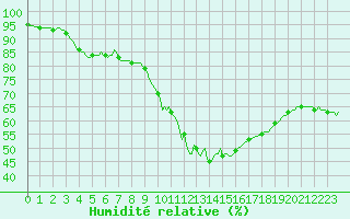 Courbe de l'humidit relative pour Sorgues (84)