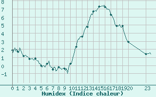 Courbe de l'humidex pour Castres-Nord (81)