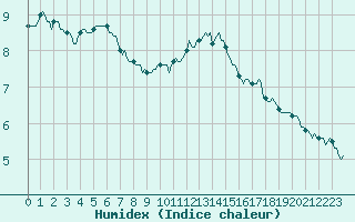 Courbe de l'humidex pour Tauxigny (37)