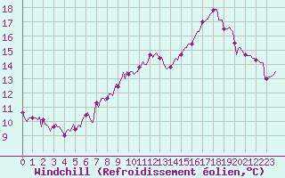 Courbe du refroidissement olien pour Saint-Igneuc (22)