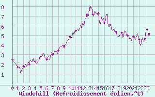 Courbe du refroidissement olien pour Guret (23)