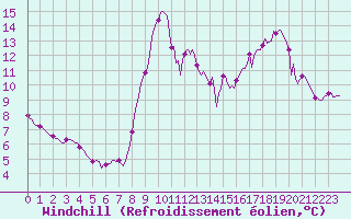 Courbe du refroidissement olien pour Anglars St-Flix(12)