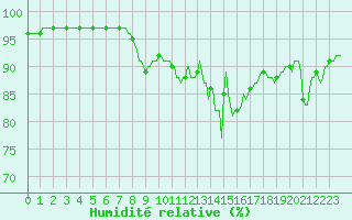 Courbe de l'humidit relative pour Sainte-Ouenne (79)