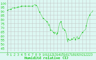 Courbe de l'humidit relative pour Auffargis (78)