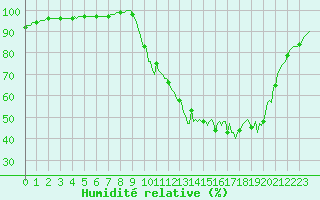 Courbe de l'humidit relative pour Tour-en-Sologne (41)