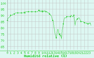 Courbe de l'humidit relative pour Challes-les-Eaux (73)