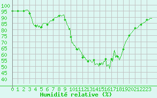 Courbe de l'humidit relative pour Thoiras (30)