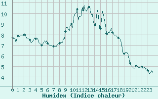 Courbe de l'humidex pour La Beaume (05)