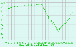 Courbe de l'humidit relative pour Sgur-le-Chteau (19)