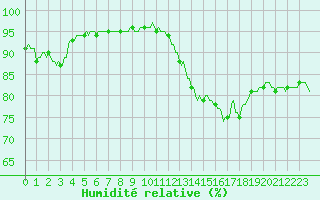 Courbe de l'humidit relative pour Thorrenc (07)