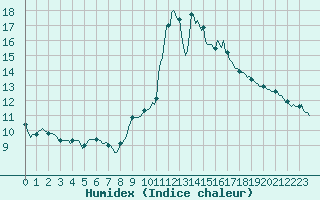 Courbe de l'humidex pour Ticheville - Le Bocage (61)