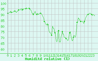 Courbe de l'humidit relative pour Montrodat (48)