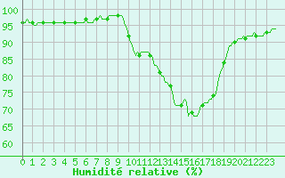 Courbe de l'humidit relative pour Rmering-ls-Puttelange (57)