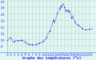 Courbe de tempratures pour Mont-Aigoual (30)