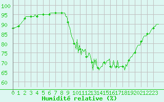 Courbe de l'humidit relative pour Puzeaux (80)