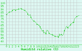 Courbe de l'humidit relative pour Gignac (34)