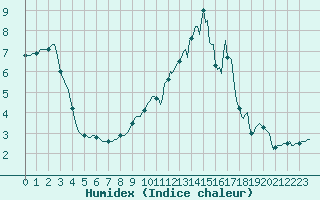 Courbe de l'humidex pour Merendree (Be)