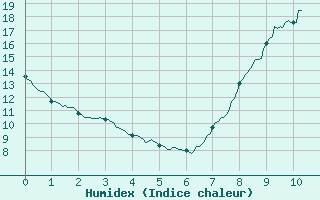 Courbe de l'humidex pour Blois (41)