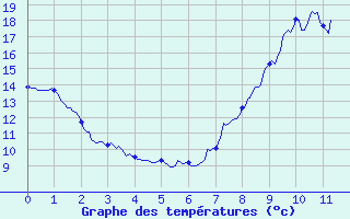 Courbe de tempratures pour Fayl-Billot (52)