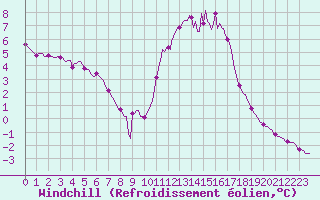 Courbe du refroidissement olien pour Saint-Martin-de-Londres (34)
