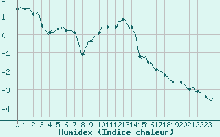 Courbe de l'humidex pour Saint-Haon (43)