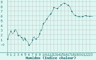Courbe de l'humidex pour Sauteyrargues (34)