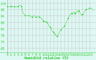 Courbe de l'humidit relative pour Charleville-Mzires / Mohon (08)