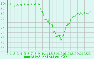 Courbe de l'humidit relative pour Eygliers (05)