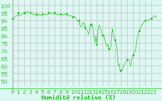 Courbe de l'humidit relative pour La Meyze (87)