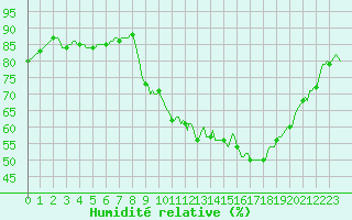 Courbe de l'humidit relative pour Sermange-Erzange (57)