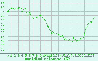 Courbe de l'humidit relative pour Breuillet (17)