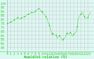 Courbe de l'humidit relative pour Tour-en-Sologne (41)