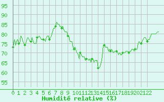 Courbe de l'humidit relative pour Saint-Vrand (69)