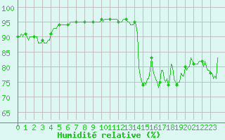 Courbe de l'humidit relative pour Saint-Julien-en-Quint (26)