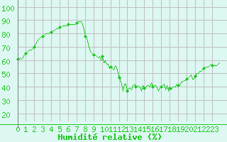 Courbe de l'humidit relative pour Sisteron (04)