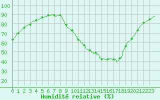 Courbe de l'humidit relative pour Saint-Germain-du-Puch (33)