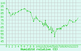 Courbe de l'humidit relative pour Engins (38)