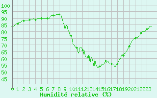 Courbe de l'humidit relative pour Ancey (21)