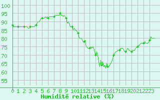 Courbe de l'humidit relative pour Engins (38)