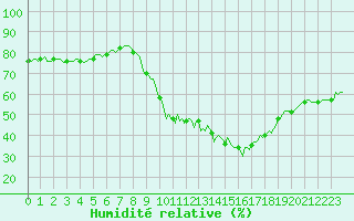 Courbe de l'humidit relative pour Goulles - Bagnard (19)