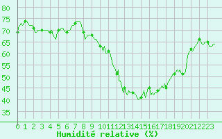 Courbe de l'humidit relative pour Saint-Martin-de-Londres (34)