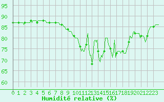 Courbe de l'humidit relative pour Almenches (61)