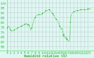 Courbe de l'humidit relative pour Beerse (Be)