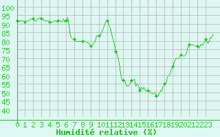 Courbe de l'humidit relative pour Saint-Paul-des-Landes (15)